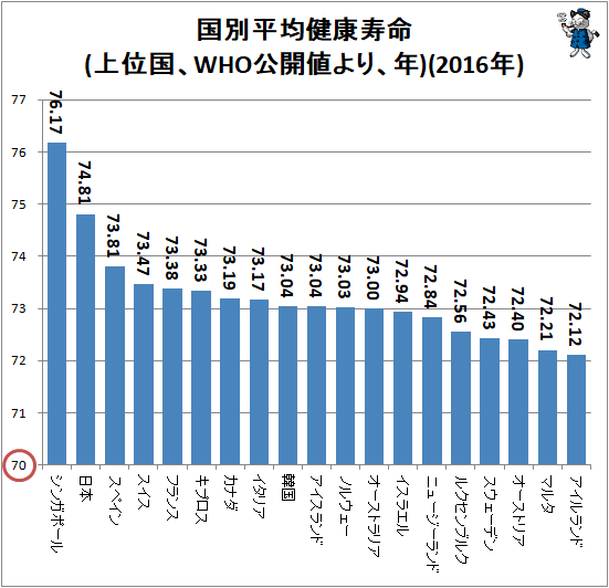 ↑ 国別平均健康寿命(上位国、WHO公開値より、年)(2016年)
