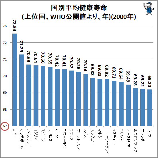 ↑ 国別平均健康寿命(上位国、WHO公開値より、年)(2000年)