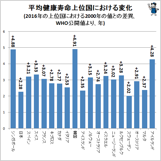 ↑ 平均健康寿命上位国における変化(2016年の上位国における2000年の値との差異、WHO公開値より、年)