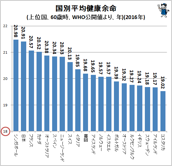 ↑ 国別平均健康余命(上位国、60歳時、WHO公開値より、年)(2016年)