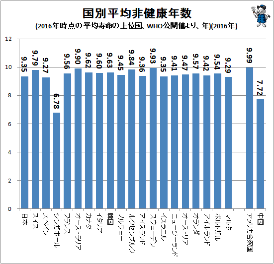 ↑ 国別平均非健康年数(2016年時点の平均寿命の上位国、WHO公開値より、年)(2016年)