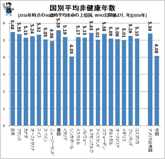 ↑ 国別平均非健康年数(2016年時点の60歳時平均余命の上位国、WHO公開値より、年)(2016年)