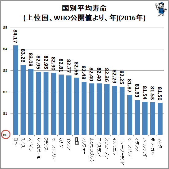 ↑ 国別平均寿命(上位国、WHO公開値より、年)(2016年)