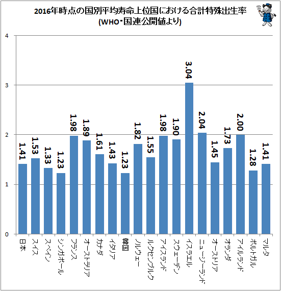 ↑ 2016年時点の国別平均寿命上位国における合計特殊出生率(WHO・国連公開値より)