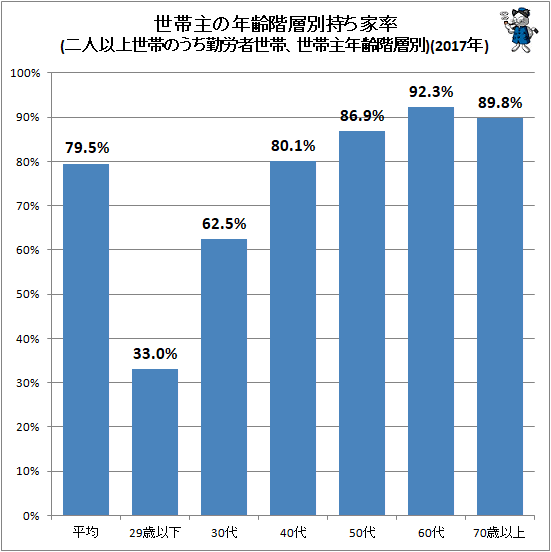↑ 世帯主の年齢階層別持ち家率(二人以上世帯のうち勤労者世帯)(2017年)