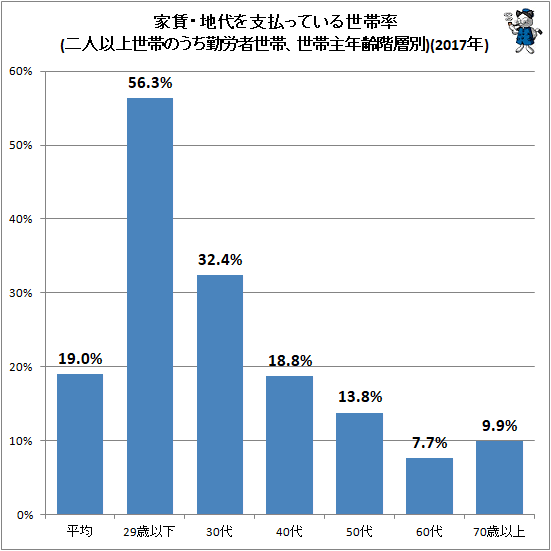 ↑ 家賃・地代を支払っている世帯率(二人以上世帯のうち勤労者世帯、世帯主年齢階層別)(2017年)