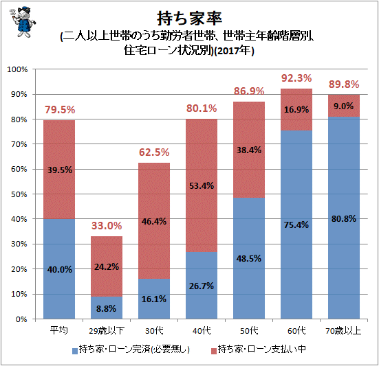 ↑ 持ち家率(二人以上世帯のうち勤労者世帯、世帯主年齢階層別、住宅ローン状況別)(2017年)