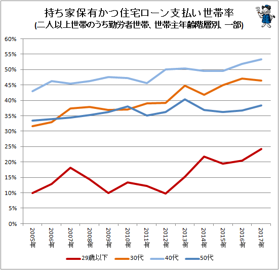 ↑ 持ち家保有かつ住宅ローン支払い世帯率(二人以上世帯のうち勤労者世帯、世帯主年齢階層別、一部)