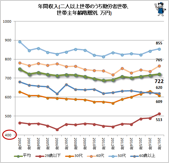 ↑ 年間収入(二人以上世帯のうち勤労者世帯、世帯主年齢階層別、万円)