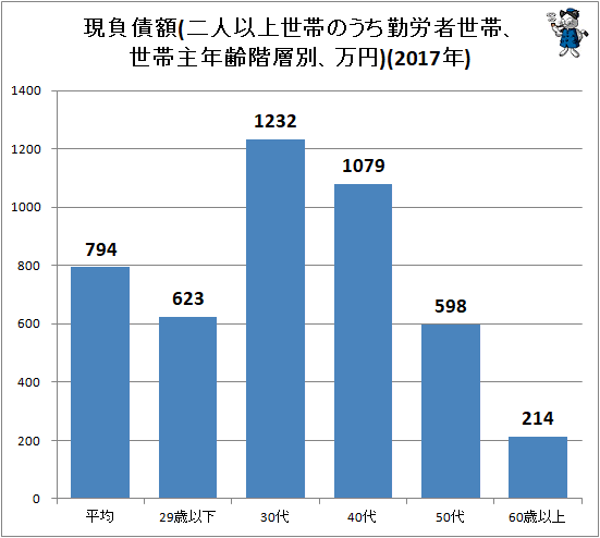 ↑ 現負債額(二人以上世帯のうち勤労者世帯、世帯主年齢階層別、万円)(2017年)