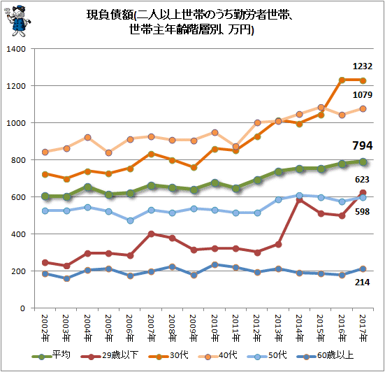 ↑ 現負債額(二人以上世帯のうち勤労者世帯、世帯主年齢階層別、万円)