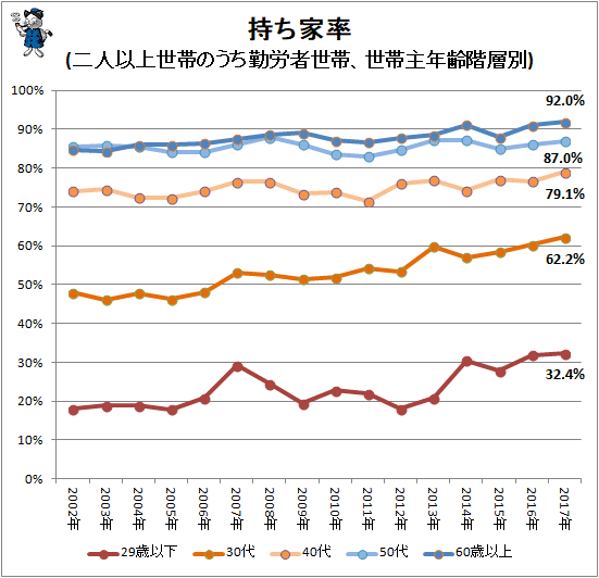 ↑ 持ち家率(二人以上世帯のうち勤労者世帯、世帯主年齢階層別)