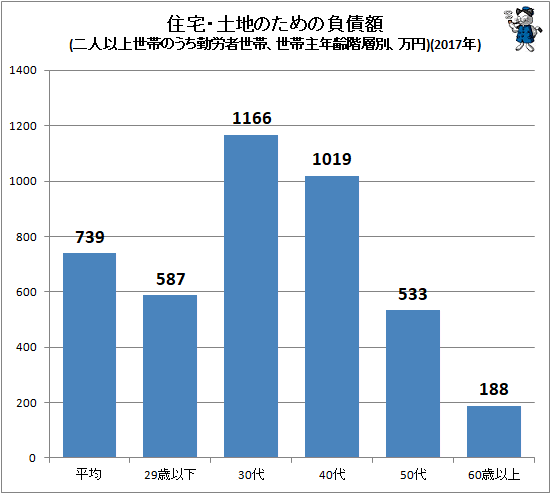 ↑ 住宅・土地のための負債額(二人以上世帯のうち勤労者世帯、世帯主年齢階層別、万円)(2017年)