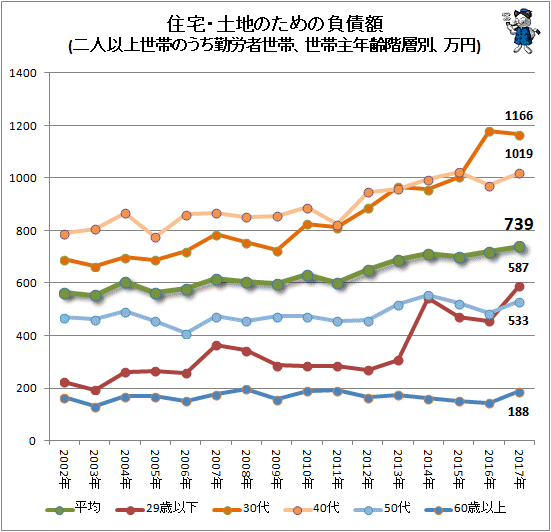 ↑ 住宅・土地のための負債額(二人以上世帯のうち勤労者世帯、世帯主年齢階層別、万円)