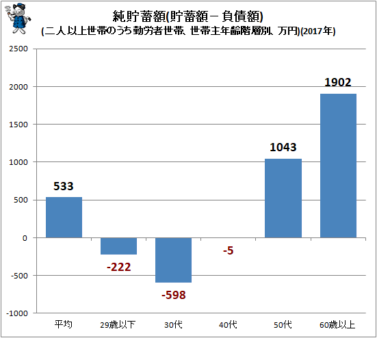↑ 純貯蓄額(貯蓄額−負債額)(二人以上世帯のうち勤労者世帯、世帯主年齢階層別、万円)(2017年)