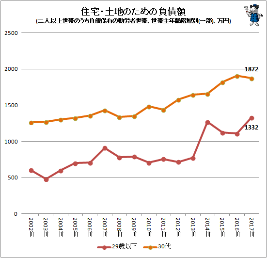 ↑ 住宅・土地のための負債額(二人以上世帯のうち負債保有の勤労者世帯、世帯主年齢階層別(一部)、万円)