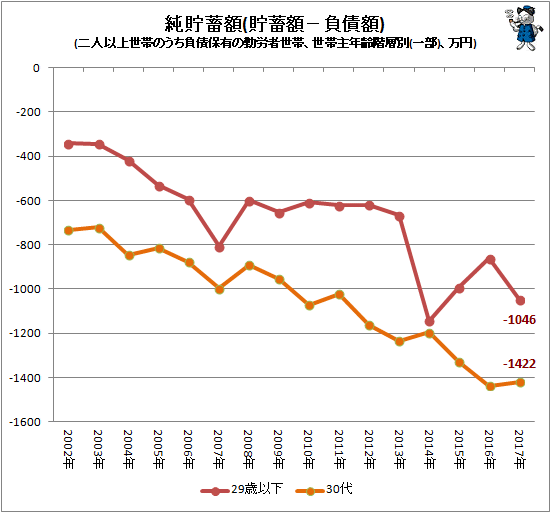 ↑ 純貯蓄額(貯蓄額−負債額)(二人以上世帯のうち負債保有の勤労者世帯、世帯主年齢階層別(一部)、万円)