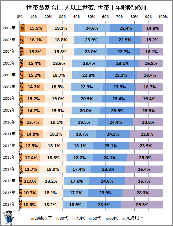 ↑ 世帯数割合(二人以上世帯、世帯主年齢階層別)