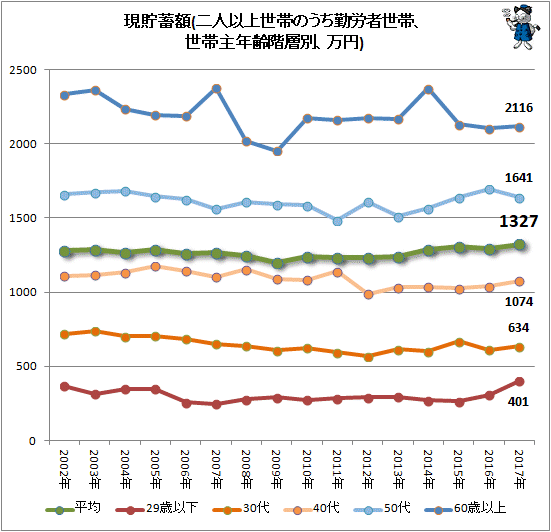 ↑ 現貯蓄額(二人以上世帯のうち勤労者世帯、世帯主年齢階層別、万円)(再録)