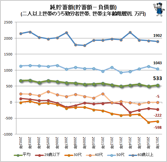 ↑ 純貯蓄額(貯蓄額−負債額)(二人以上世帯のうち勤労者世帯、世帯主年齢階層別、万円)(再録)