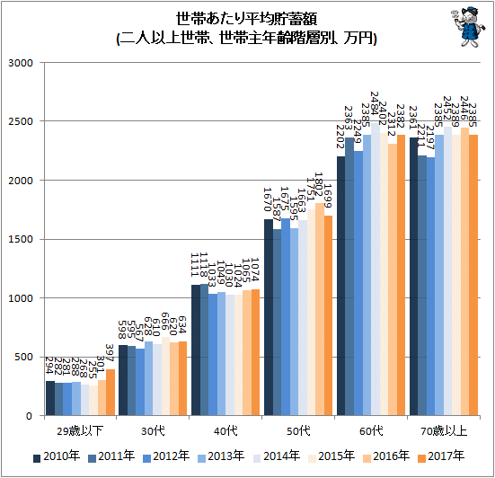 ↑ 世帯あたり平均貯蓄額(二人以上世帯、世帯主年齢階層別、万円)