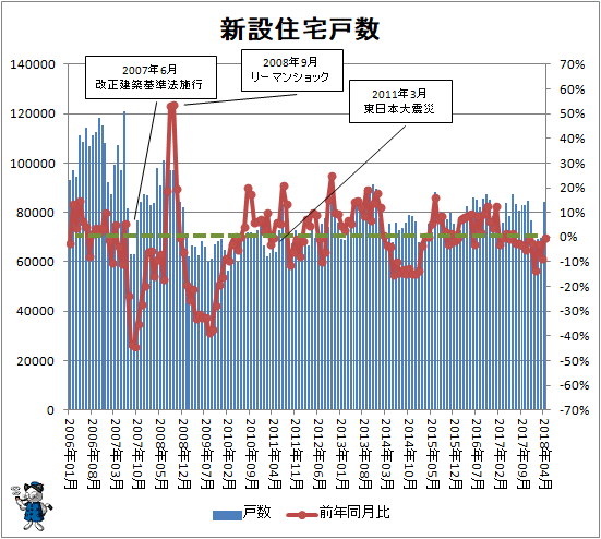 ↑ 新設住宅戸数の変遷
