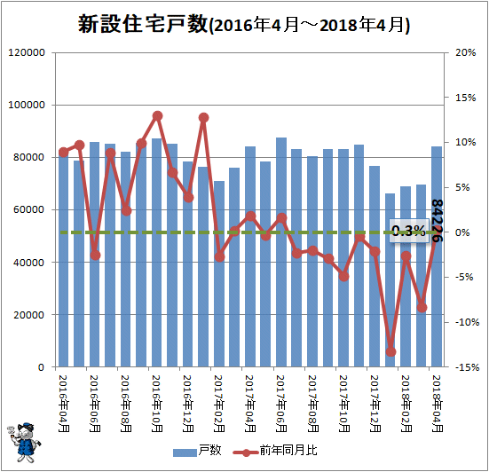 ↑ 新設住宅戸数の変遷(2016年4月-2018年4月)