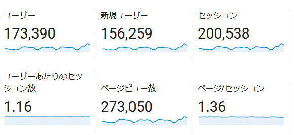 ↑ 2018年5月度の月間アクセス数(新ドメイン下のみ)