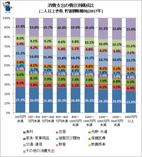 ↑ 消費支出の費目別構成比(二人以上世帯、貯蓄額階層別)(2017年)