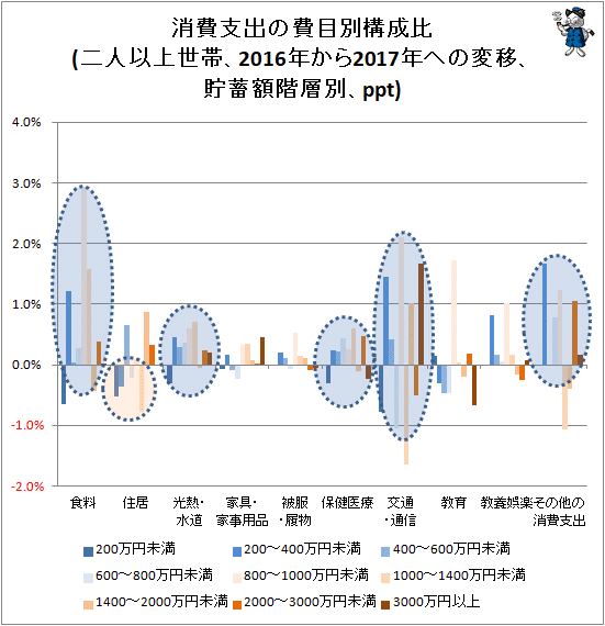 ↑ 消費支出の費目別構成比(二人以上世帯、2016年から2017年への変移、貯蓄額階層別、ppt)