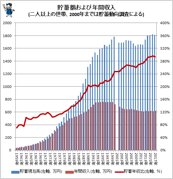 ↑ 貯蓄額および年間収入(二人以上の世帯、2000年までは貯蓄動向調査による)