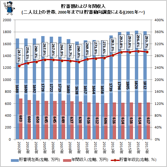 ↑ 貯蓄額および年間収入(二人以上の世帯、2000年までは貯蓄動向調査による)(2001年-)