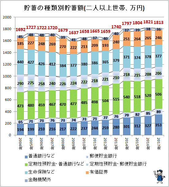↑ 貯蓄の種類別貯蓄額(二人以上世帯、万円)