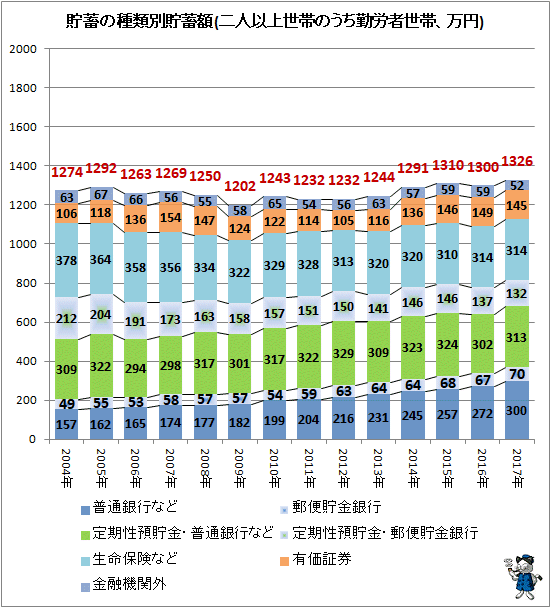 ↑ 貯蓄の種類別貯蓄額(二人以上世帯のうち勤労者世帯、万円)