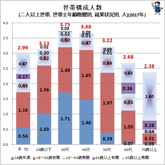 ↑ 世帯構成人数(二人以上世帯、世帯主年齢階層別、就業状況別、人)(2017年)