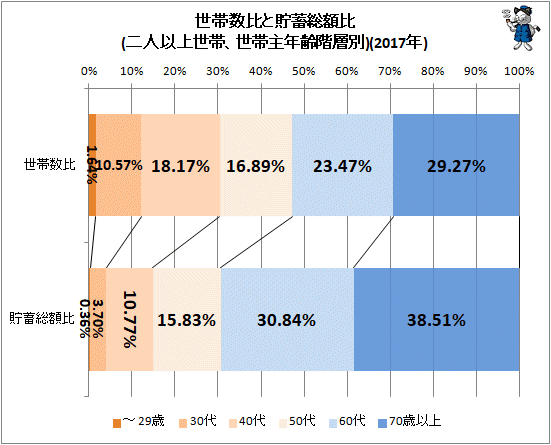 ↑ 世帯数比と貯蓄総額比(二人以上世帯、世帯主年齢階層別)(2017年)