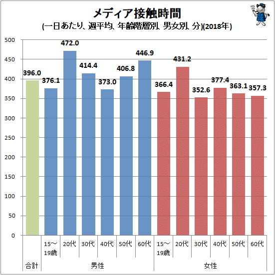 ↑ メディア接触時間(一日あたり、週平均、年齢階層別、男女別、分)(2018年)