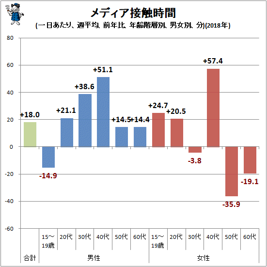 ↑ メディア接触時間(一日あたり、週平均、前年比、年齢階層別、男女別、分)(2018年)