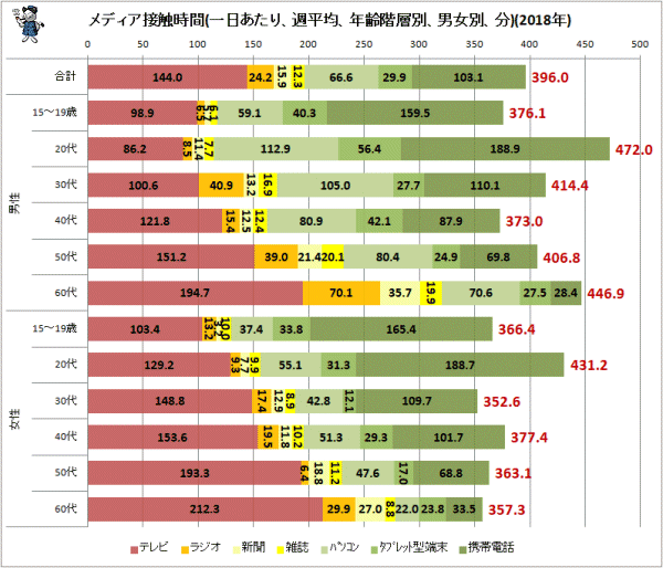 ↑ メディア接触時間(一日あたり、週平均、年齢階層別、男女別、分)(2018年)