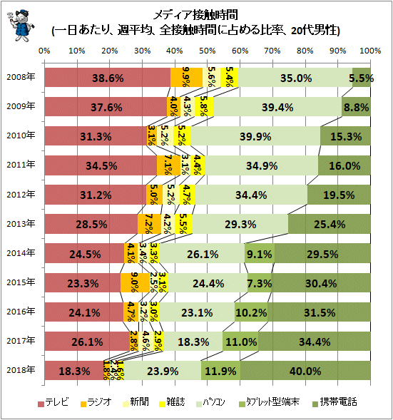 ↑ メディア接触時間(一日あたり、週平均、全接触時間に占める比率、20代男性)