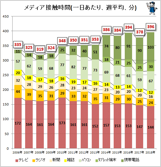↑ メディア接触時間(一日あたり、週平均、分)