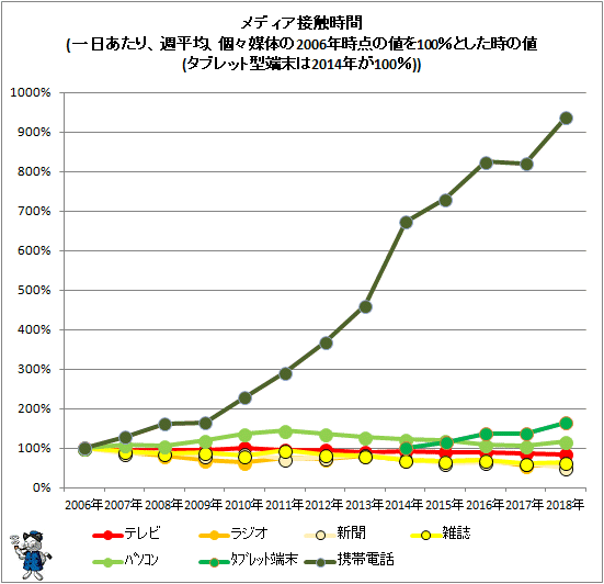 ↑ メディア接触時間(一日あたり、週平均、個々媒体の2006年時点の値を100%とした時の値(タブレット型端末は2014年が100%))