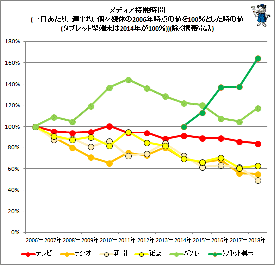 ↑ メディア接触時間(一日あたり、週平均、個々媒体の2006年時点の値を100%とした時の値(タブレット型端末は2014年が100%))(除く携帯電話)