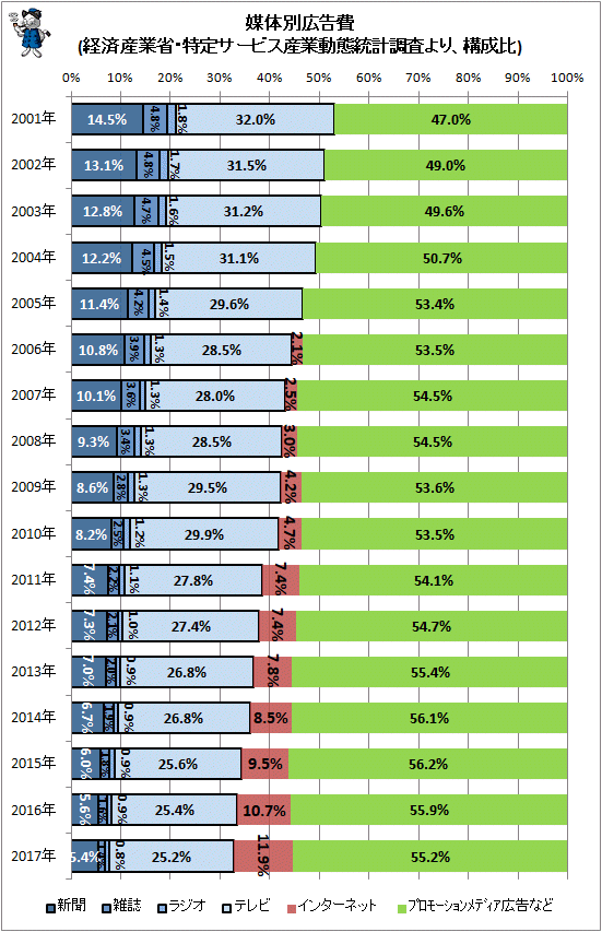 ↑ 媒体別広告費(経済産業省・特定サービス産業動態統計調査より、構成比)