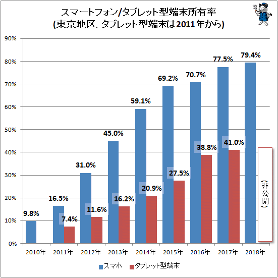 ↑ スマートフォン/タブレット型端末所有率(東京地区、タブレット型端末は2011年から)