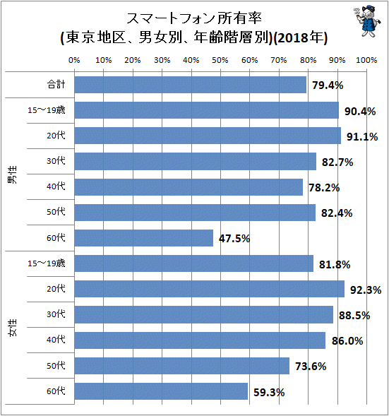 ↑ スマートフォン所有率(東京地区、男女別、年齢階層別)(2018年)