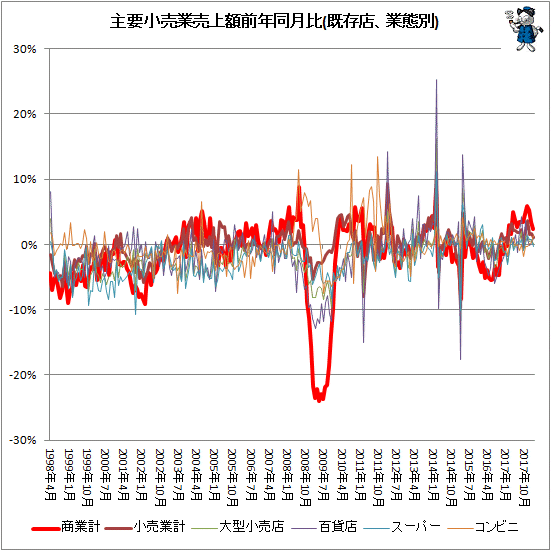 ↑ 主要小売業売上額前年同月比(既存店、業態別)