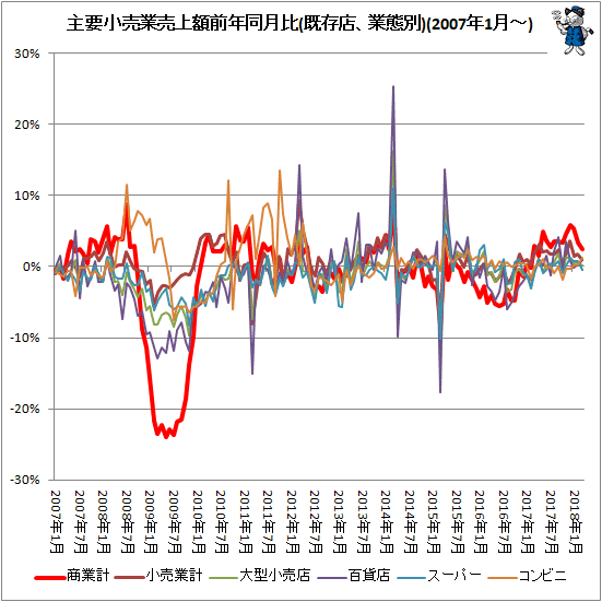 ↑ 主要小売業売上額前年同月比(既存店、業態別)(2007年1月-)