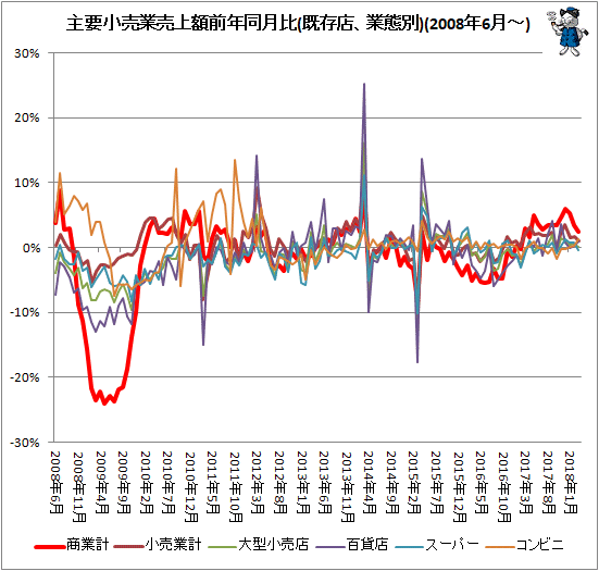 ↑ 主要小売業売上額前年同月比(既存店、業態別)(2008年6月-)