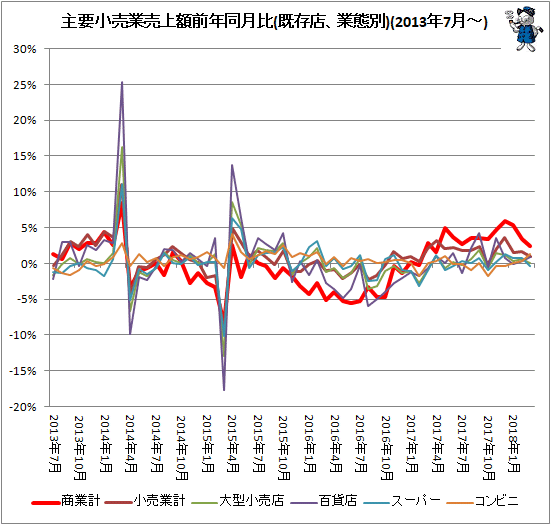 ↑ 主要小売業売上額前年同月比(既存店、業態別)(2013年7月-)